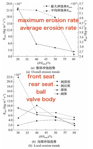 Relationship between erosion wear rate of V-type regulating ball valve and valve opening